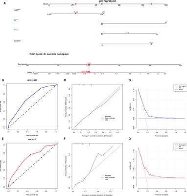 Risk Factors, Prognostic Factors, and Nomograms for Distant Metastasis in Patients With Newly Diagnosed Osteosarcoma: A Population-Based Study